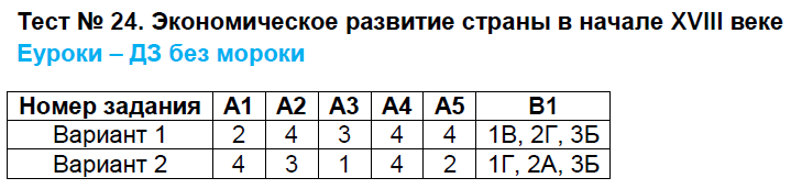 Контрольно-измерительные материалы (КИМ) по истории России 7 класс. ФГОС Волкова Страница veke