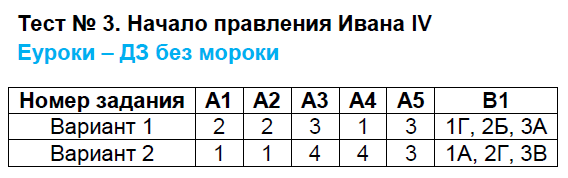 Контрольно-измерительные материалы (КИМ) по истории России 7 класс. ФГОС Волкова Задание iv