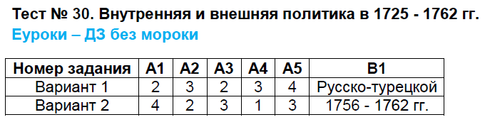 Контрольно-измерительные материалы (КИМ) по истории России 7 класс. ФГОС Волкова Задание gg