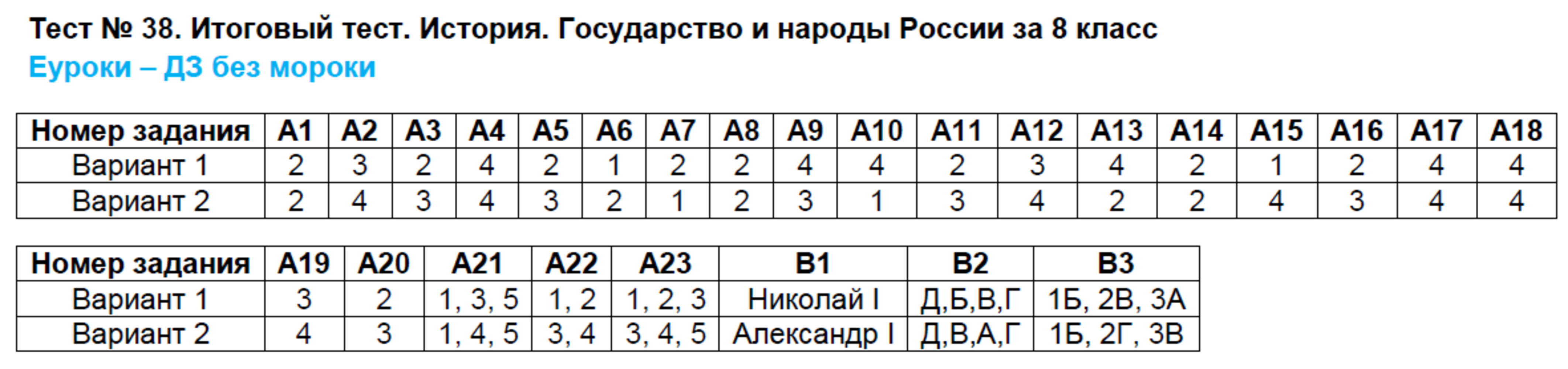 Контрольно-измерительные материалы (КИМ) по истории России 8 класс. ФГОС Волкова (История России) Задание klass