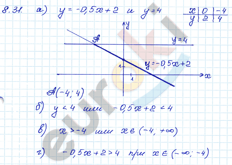 Алгебра 7 класс. ФГОС Мордкович, Александрова, Мишустина Задание 31