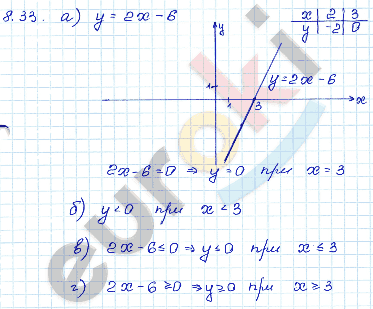 Алгебра 7 класс. ФГОС Мордкович, Александрова, Мишустина Задание 33