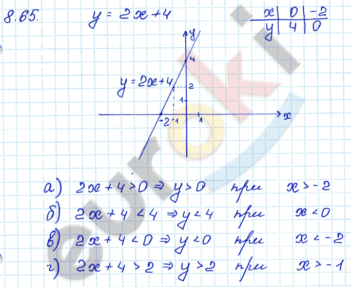 Алгебра 7 класс. ФГОС Мордкович, Александрова, Мишустина Задание 65