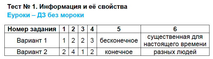 Контрольно-измерительные материалы (КИМ) по информатике 7 класс. ФГОС Масленикова Задание svoystva