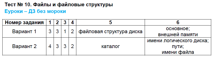 Контрольно-измерительные материалы (КИМ) по информатике 7 класс. ФГОС Масленикова Страница struktury