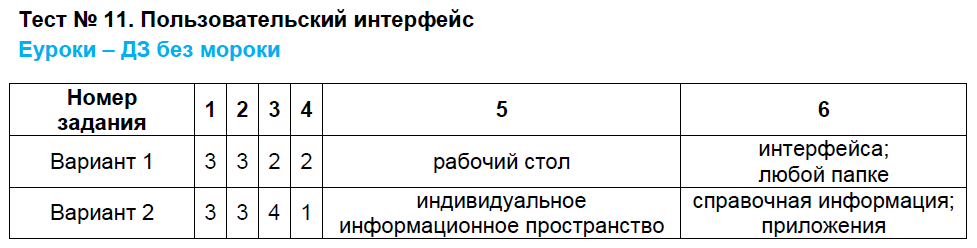 Контрольно-измерительные материалы (КИМ) по информатике 7 класс. ФГОС Масленикова Задание interfeys