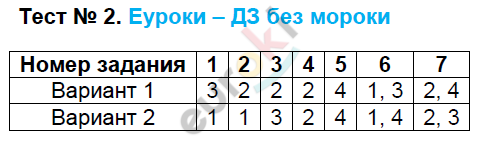 Контрольно-измерительные материалы (КИМ) по биологии 6 класс. ФГОС Богданов Задание 2