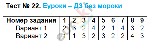 Контрольно-измерительные материалы (КИМ) по биологии 6 класс. ФГОС Богданов Задание 22