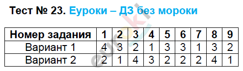 Контрольно-измерительные материалы (КИМ) по биологии 6 класс. ФГОС Богданов Задание 23