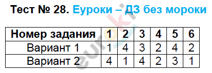 Контрольно-измерительные материалы (КИМ) по биологии 6 класс. ФГОС Богданов Задание 28