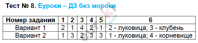 Контрольно-измерительные материалы (КИМ) по биологии 6 класс. ФГОС Богданов Задание 8