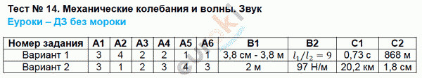 Контрольно-измерительные материалы (КИМ) по физике 9 класс. ФГОС Лозовенко Задание zvuk