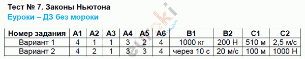 Контрольно-измерительные материалы (КИМ) по физике 9 класс. ФГОС Лозовенко Задание nyutona