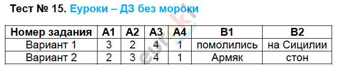 Контрольно-измерительные материалы (КИМ) по литературе 7 класс. ФГОС Зубова Задание 15