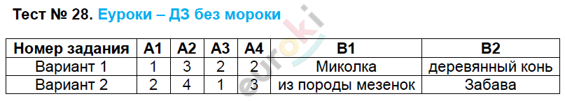 Контрольно-измерительные материалы (КИМ) по литературе 7 класс. ФГОС Зубова Задание 28