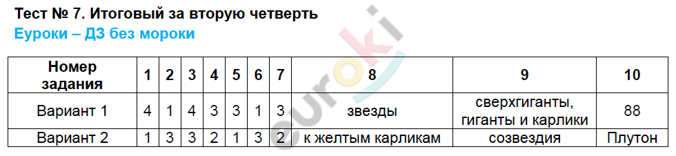 Контрольно-измерительные материалы (КИМ) по географии 5 класс. ФГОС Жижина Задание chetvert