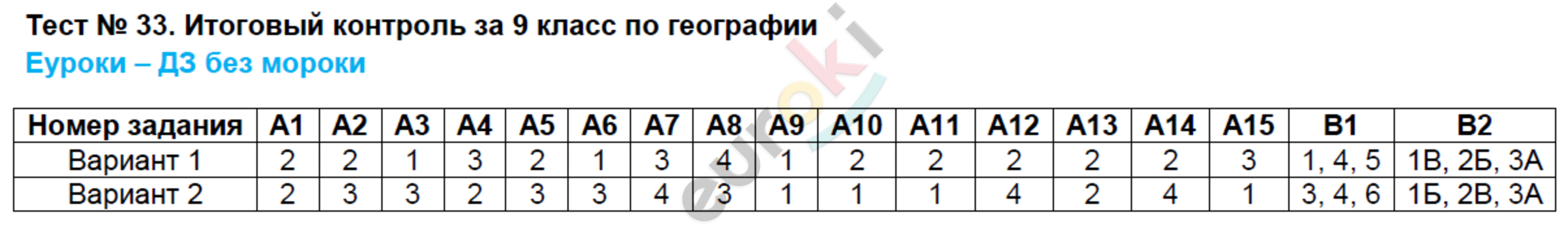 Контрольно-измерительные материалы (КИМ) по географии 9 класс. ФГОС Жижина Задание geografii