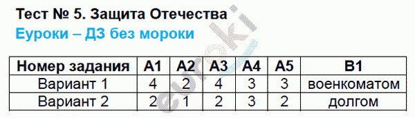 Контрольно-измерительные материалы (КИМ) по обществознанию 7 класс. ФГОС Волкова Задание otechestva