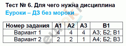 Контрольно-измерительные материалы (КИМ) по обществознанию 7 класс. ФГОС Волкова Задание distsiplina