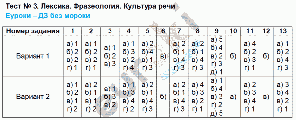 Тематические тесты по русскому языку 6 класс. ФГОС Каськова Задание rechi