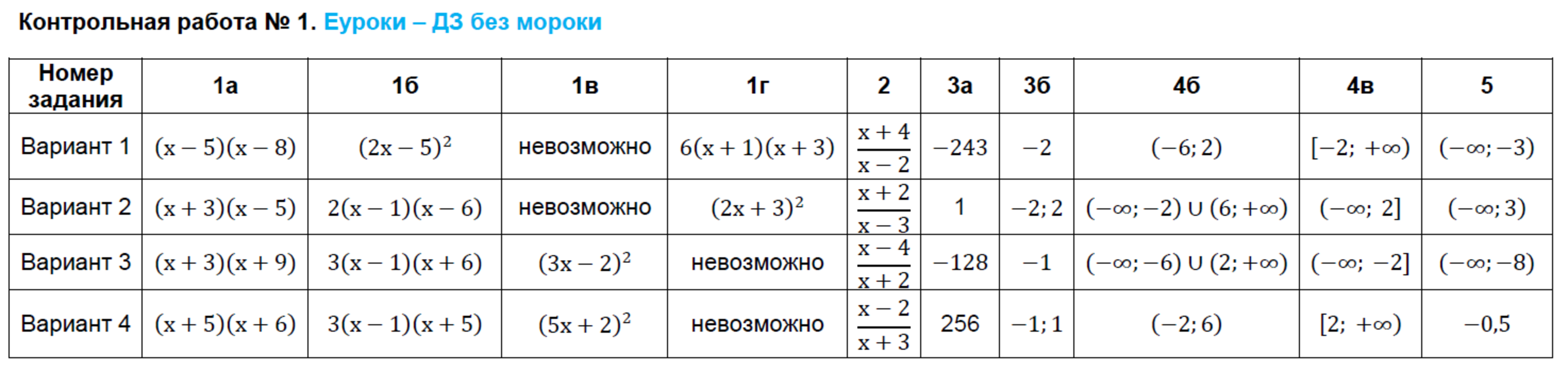 Контрольно-измерительные материалы (КИМ) по алгебре 9 класс. ФГОС Глазков, Гаиашвили Задание 1