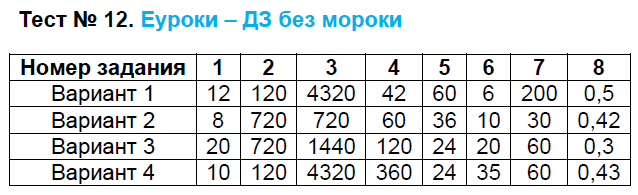 Контрольно-измерительные материалы (КИМ) по алгебре 9 класс. ФГОС Глазков, Гаиашвили Задание 12