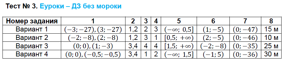 Контрольно-измерительные материалы (КИМ) по алгебре 9 класс. ФГОС Глазков, Гаиашвили Задание 3