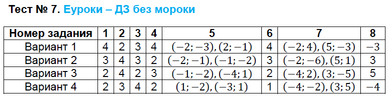 Контрольно-измерительные материалы (КИМ) по алгебре 9 класс. ФГОС Глазков, Гаиашвили Задание 7