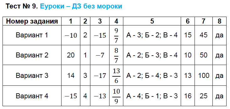 Контрольно-измерительные материалы (КИМ) по алгебре 9 класс. ФГОС Глазков, Гаиашвили Задание 9