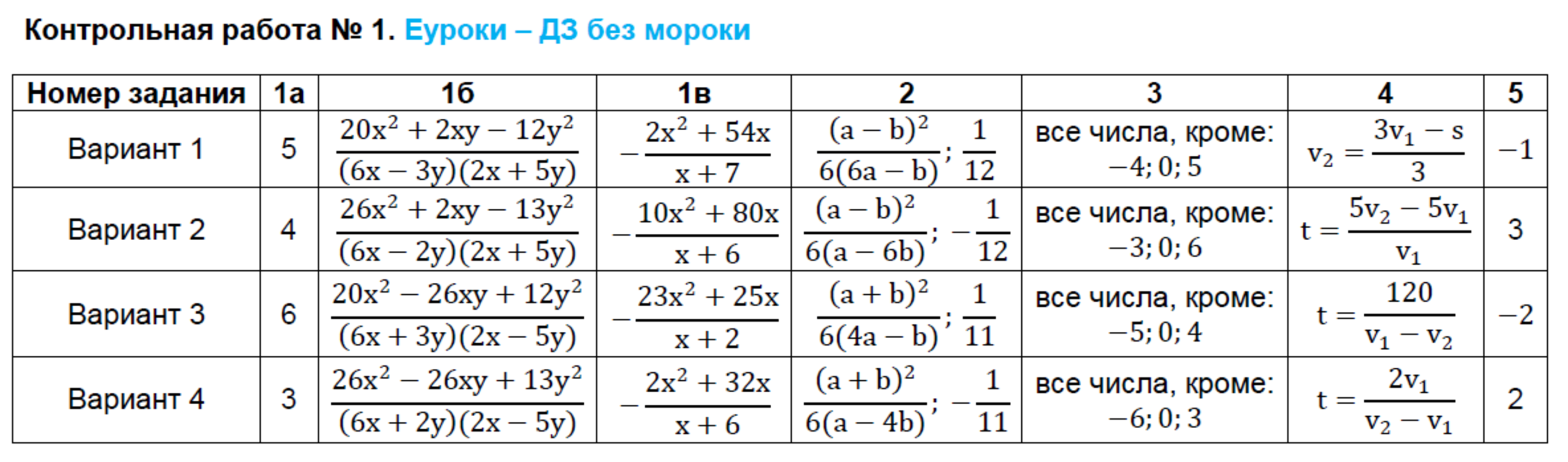 Контрольно-измерительные материалы (КИМ) по алгебре 8 класс. ФГОС Глазков, Гаиашвили Задание 1