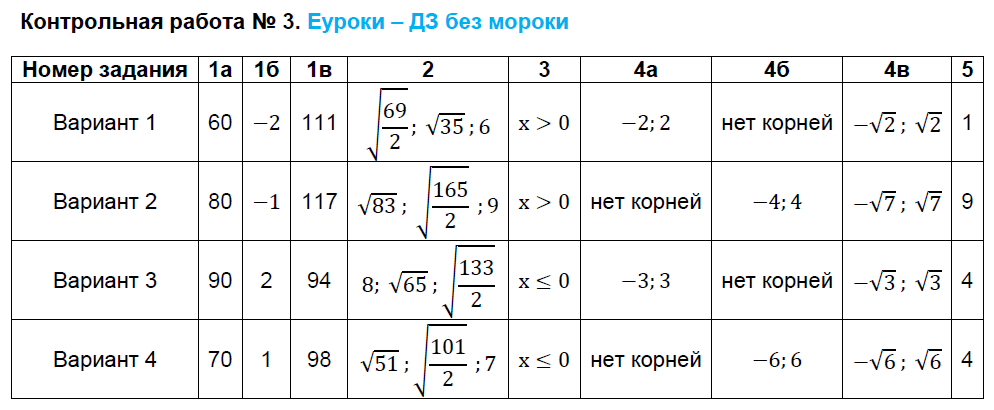 Контрольно-измерительные материалы (КИМ) по алгебре 8 класс. ФГОС Глазков, Гаиашвили Задание 3