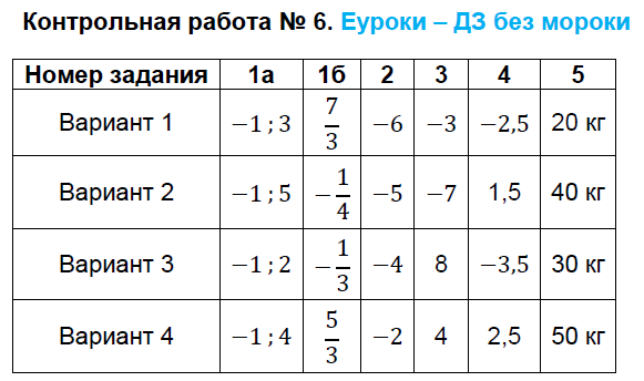 Контрольно-измерительные материалы (КИМ) по алгебре 8 класс. ФГОС Глазков, Гаиашвили Задание 6