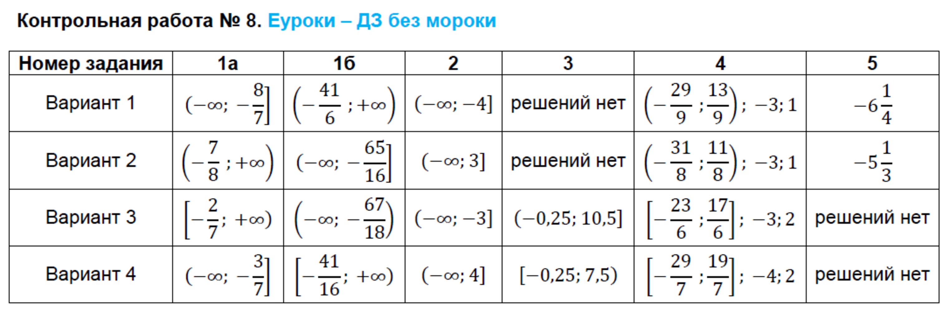 Контрольно-измерительные материалы (КИМ) по алгебре 8 класс. ФГОС Глазков, Гаиашвили Задание 8