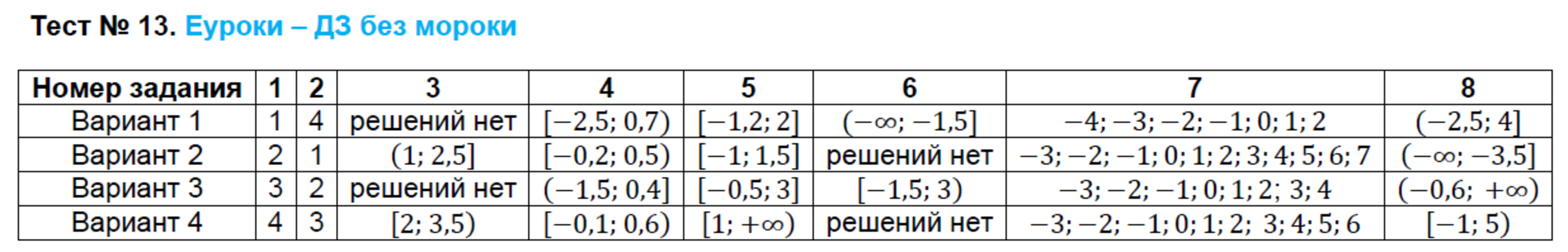 Контрольно-измерительные материалы (КИМ) по алгебре 8 класс. ФГОС Глазков, Гаиашвили Задание 13