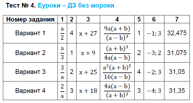 Контрольно-измерительные материалы (КИМ) по алгебре 8 класс. ФГОС Глазков, Гаиашвили Задание 4