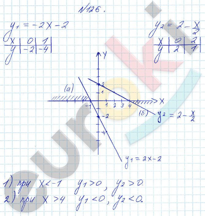 Алгебра 8 класс Алимов Задание 126