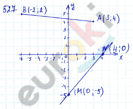 Алгебра 7 класс Алимов Задание 527