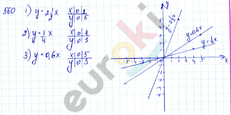 Алгебра 7 класс Алимов Задание 560