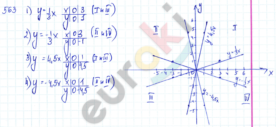 Алгебра 7 класс Алимов Задание 563