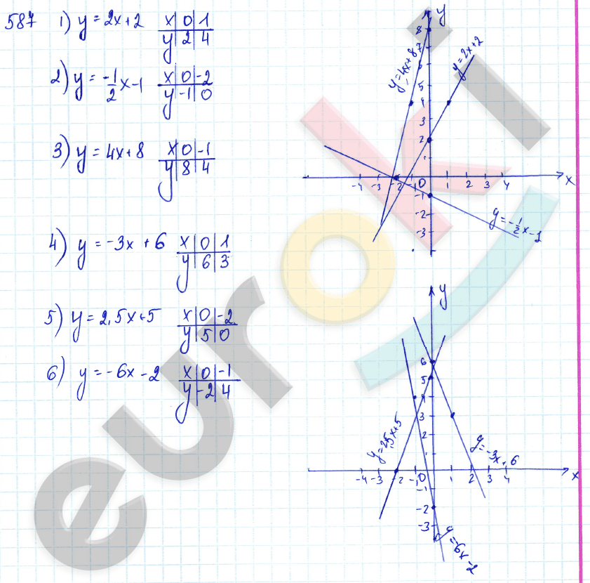Алгебра 7 класс Алимов Задание 587