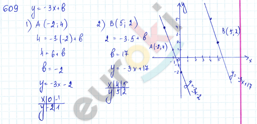 Алгебра 7 класс Алимов Задание 609