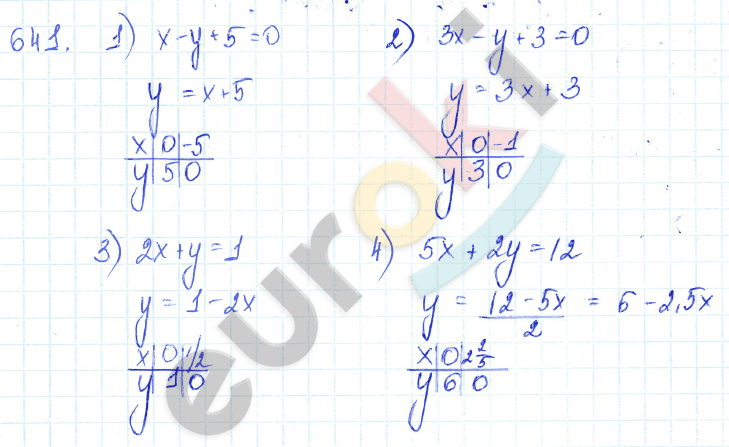 Алгебра 7 класс Алимов Задание 641