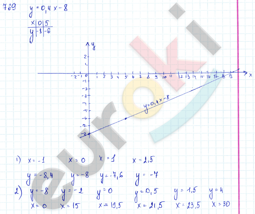 Алгебра 7 класс Алимов Задание 769
