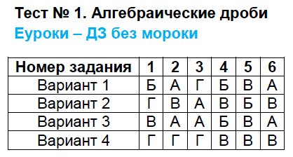 Тесты по алгебре 8 класс. ФГОС Мордкович, Тульчинская Задание drobi