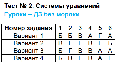 Тесты по алгебре 9 класс. ФГОС Мордкович, Тульчинская Задание uravneniy