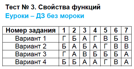 Тесты по алгебре 9 класс. ФГОС Мордкович, Тульчинская Задание funktsiy