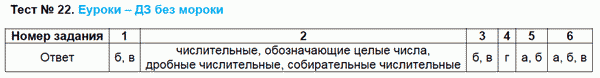 Тесты по русскому языку 6 класс. ФГОС Сергеева Задание 22