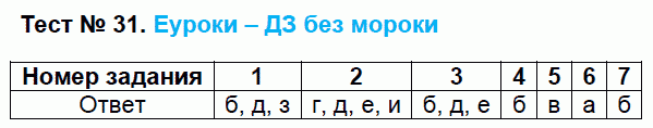 Тесты по русскому языку 6 класс. ФГОС Сергеева Задание 31