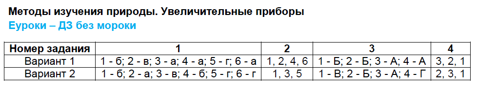 Тесты по биологии 5 класс. ФГОС Сонин Задание pribory