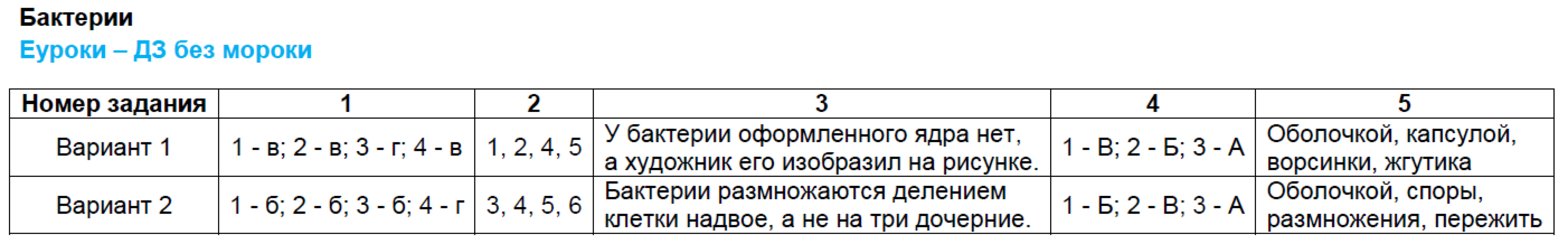 Тесты по биологии 5 класс. ФГОС Сонин Задание bakterii